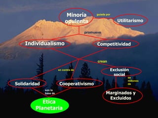 Minoría opulenta Competitividad Individualismo promueve guiada por Utilitarismo Solidaridad Exclusión social en contra de Cooperativismo crean Marginados y Excluidos de millones de Etica Planetaria son la base de 