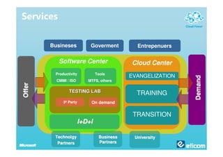Services

        Busineses          Goverment         Entrepenuers

           Software Center                 Cloud Center
         Productivity          Tools
                                           EVANGELIZATION




                                                            Demand
          CMMI / ISO      MTFS, others
Offer




                TESTING LAB                  TRAINING
             3ª Party      On demand

                                            TRANSITION
                       I+D+i

         Technolgy              Business    University
          Partners              Partners
 