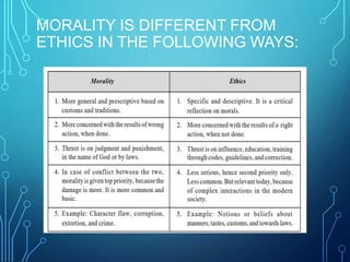 MORALITY IS DIFFERENT FROM
ETHICS IN THE FOLLOWING WAYS:
 