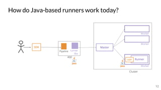12
How do Java-based runners work today?
Master
Runner
12
 