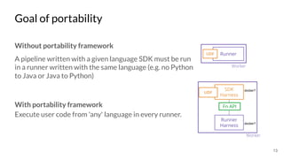 Goal of portability
Without portability framework
A pipeline written with a given language SDK must be run
in a runner written with the same language (e.g. no Python
to Java or Java to Python)
Runner
Harness
SDK
Harness
13
Runner
docker?
docker?
Fn APIWith portability framework
Execute user code from 'any' language in every runner.
 