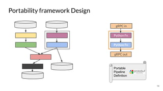 Portability framework Design
14
Python Fn
Python Fn
gRPC in
gRPC out
Portable
Pipeline
Definition
 