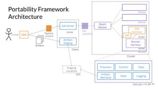 Portability Framework
Architecture
Job Server
Artifact
Staging
Beam
Master
Runner
Harness
SDK
Harness
Provision Control Data
Artifact
Retrieval
State Logging
Artifacts
47
 