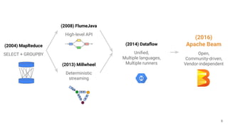 (2008) FlumeJava
High-level API
(2016)
Apache Beam
Open,
Community-driven,
Vendor-independent
(2004) MapReduce
SELECT + GROUPBY
(2014) Dataﬂow
Uniﬁed,
Multiple languages,
Multiple runners(2013) Millwheel
Deterministic
streaming
6
 