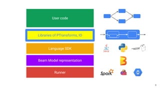 User code
Libraries of PTransforms, IO
Language SDK
Runner
Beam Model representation
8
 