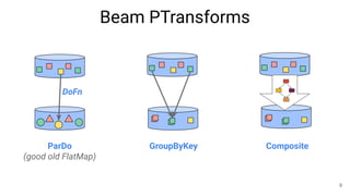 Beam PTransforms
ParDo
(good old FlatMap)
GroupByKey Composite
DoFn
9
 