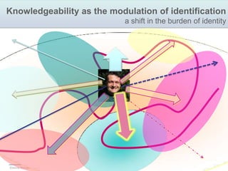 Vertical and horizontal accountabilitytwo simultaneous        trendsVertical accountability…HierarchyInstitutionalized accountability Evidence-based prescription Codification and regulationStandards of qualificationHorizontal accountability…Communities and networks Peer-to-peer learningPersonal meaning Engagement and creativity Individual identity/reputationCoP