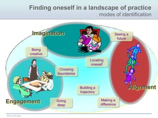 A complexifying landscape of practicenew entrants and contendersNGO’sOpen curriculumRegulatorybodyGoogleTeachingResearchdiscipline 1InformalcommunitiesboundaryprojectsboundaryobjectsProfessionalbodyResearchdiscipline 2Professional networksbrokerWorkplaceBWikipediaWorkplaceAperipheralaccessTopicalwebsitesProfession IProfession IISocial networksTwitterersboundary practicesService recipientBBloggersService recipentAClientcommunities
