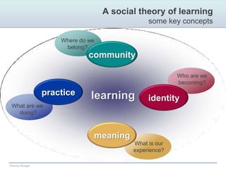 A social theory of learningsome key conceptslearningWhere do webelong?communityWho are webecoming?practiceidentityWhat are we doing?meaningWhat is ourexperience?