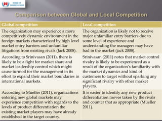 Global competition Local competition
The organization may experience a more
competitively dynamic environment in the
foreign markets characterized by high level
market entry barriers and unfamiliar
litigations from existing rivals (Jack 2008).
The organization is likely not to receive
major unfamiliar entry barriers due to
some level of experience and
understanding the managers may have
had in the market (jack 2008).
According to Srinivasan (2011), there is
likely to be a fight for market share and
market leadership control which might
cause turmoil for the management in its
effort to expand their market boundaries in
international markets.
Srinivasan (2011) notes that market control
rivalry is likely to be experienced as a
result of the organization’s familiarity with
the market dynamics and kind of
customers to target without sparking any
significant rivalry with other market
players.
According to Mueller (2011), organizations
entering new global markets may
experience competition with regards to the
levels of product differentiation the
existing market players may have already
established in the target country.
It is easier to identify any new product
differentiation moves taken by the rivals
and counter that as appropriate (Mueller
2011).
 