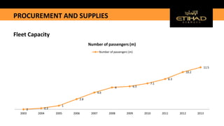 PROCUREMENT AND SUPPLIES
Fleet Capacity
0 0.3
1
2.8
4.6
6 6.3
7.1
8.3
10.2
11.5
2003 2004 2005 2006 2007 2008 2009 2010 2011 2012 2013
Number of passengers (m)
Number of passengers (m)
 