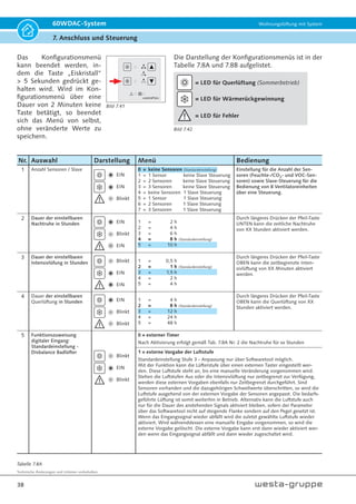 Technische Änderungen und Irrtümer vorbehalten.
35
60WDAC-System Wohnungslüftung mit System
7. Anschluss und Steuerung
Tabelle 7.5
Die digitalen Luftqualitätssensoren übermitteln
der Steuerung auf Basis der Messwerte die erfor-
derliche Lüfterstufe. Der Sensorbetrieb (Modbus)
hat gegenüber der manuellen Lüfterstufenaus-
wahl Vorrang und bleibt solange bestehen bis der
Schwellwert zzgl. einer Hysterese von 5% rF bzw.
50 ppm unterschritten ist.
Eine Unterbrechung des
Sensorbetriebes kann durch
die manuelle Lüfterstufen-
auswahl über die Pfeiltasten
für eine Dauer von 8 Stun-
den vorgenommen werden.
Die Anzahl der anzuschlie-
ßenden Sensoren ist auf 4 St. (Master + Slave 4 St.
Sensoren) begrenzt. Über das Konfigurationsmenü
(siehe Tabelle 7.8A auf Seite 38) unter Nr. 1 muss
die Anzahl der Sensoren (0 Sensoren bis 4 Senso-
ren) angegeben werden. Die Sensoren sind ent-
sprechend Bild 7.45 - Seite 41 zu adressieren.
Der Typ der Sensoren wird selbstständig erkannt
und die hinterlegten Schwellwerte zu stufenwei-
sen Lüfterstufensteuerung verwendet.
Folgende Schwellwerte finden Anwendung:
Feuchte  65% = Erhöhung Stufe 1 auf Stufe 2
Feuchte  75% = Erhöhung Stufe 2 auf Stufe 3
Feuchte  80% = Erhöhung Stufe 3 auf Stufe 4
CO2  1000 ppm = Erhöhung Stufe 1 auf Stufe 2
CO2  1500 ppm = Erhöhung Stufe 2 auf Stufe 3
CO2  2000 ppm = Erhöhung Stufe 3 auf Stufe 4
VOC  1200 ppm = Erhöhung Stufe 1 auf Stufe 2
VOC  1500 ppm = Erhöhung Stufe 2 auf Stufe 3
VOC  2000 ppm = Erhöhung Stufe 3 auf Stufe 4
Filterüberwachung
Das Gerät verfügt über eine
zeitgesteuerte Filterüber-
wachung, welche nach 120
Tagen Betriebszeit eine Fil-
terüberprüfung an der Steu-
ereinheit mittels der rechts
unten angeordneten LED
signalisiert.
Nach Überprüfung/ Erneu-
erung der Gerätefilter wird
ein Reset der Filteranzei-
ge durch das gemeinsame
Drücken  5 Sekunden der
„Pfeiltaste oben“ und „Pfeil-
taste unten“ erreicht.
Betriebsstundenzähler
Die Steuereinheit ist mit einem nichtflüchtigen
Betriebsstundenzähler ausgestattet. Dabei werden
neben den einzelnen Betriebsstunden für die ein-
zelnen Lüfterstufen auch die Stunden erfasst, an
denen die Lüftung ausgeschaltet war.
Modbus-Schnittstelle
Die an der Steuereinheit integrierte RS-485 Schnitt-
stelle kann optional als Modbus-Schnittstelle ver-
wendet werden. (Die gleichzeitige Nutzung mit
Sensoren wie z.B. Feuchte, CO2 oder VOC ist nicht
möglich.)
Die Modbuskonfiguration erfolgt über ein Soft-
warewerkzeug, Art.-Nr. 60WDACSW, dass bei Be-
darf bei der Westaflexwerk GmbH erworben wer-
den kann und auf dem elektronischen Datenweg
übermittelt wird.
Die erworbene Software wird auf einem PC ins-
talliert welcher anschließend mit der USB-Schnitt-
stelle der Gerätesteuerung verbunden wird. Nach
dem Starten der Software sind alle relevanten Pa-
rameter zur Einstellung und Datenpunkte (siehe
Tabelle 7.5) erreichbar.
Einstellung Modbus:
Baudrate 0: 9.600 Baud
Baudrate 1: 19.200 Baud
Parität: Even
StoppBits: 1
Id
An-
zahl
Name Einheit Min Max
Vorein-
stellung
600 1 Modbus
Kommunikation
Aktiviert
- 0 1 0
601 1 Modbus
Adresse
- 0 255 10
602 1 Modbus
BaudrateKonfig
- 0 1 0
Bild 7.21
Bild 7.22
Bild 7.23
 
