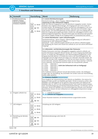 Technische Änderungen und Irrtümer vorbehalten.
36
60WDAC-System Wohnungslüftung mit System
7. Anschluss und Steuerung
Anzeige
Die Steuerung besitzt in Summe 7 LEDs um den
aktuellen Status anzuzeigen.
Fehler
Betriebsart
Feuchteschutz
Leuchte pulsiert
Filterüberwachung
Leuchte dauerhaft an
(nach 3 Monaten Betriebszeit)
Lüfterstufen
Zwei LEDs sitzen rechts von den linken Tastern und
stellen die aktuelle ausgewählte Betriebsart dar. Un-
ten links ist eine LED platziert welche Fehlermel-
dungen ausgibt. Der Fehler wird über Blink-Codes
dargestellt. Auf der rechten Seite, links von den
Tastern der Luftstufe, sind 4 LEDs platziert. Diese
LEDs stellen die aktuelle Luftstufe dar.
Dabei haben die LEDs folgende Bedeutung:
Lüfterstufe AUS
Stufe 1
reduzierte
Lüftung
Stufe 2 Stufe 3
Nenn-
Lüftung
Stufe 4 Stufe 5
Intensiv
Lüftung
Ventilstor-
symbol mit
LED
– – – –
– – –
– – –
Volumen-
strom
in m³/h
0 18 24 32 40 46
Bei Betrieb der Luftstufe zum Feuchteschutz pulsiert
die untere LED. Ist ein Schwellwert eines Sensors
überschritten und das Lüftungsgerät fährt in Fol-
ge dessen in einer höheren Luftstufe, so leuchtet
die manuell gewählte Luftstufe dauerhaft und die
aktuelle betriebene Luftstufe wird von der dazuge-
hörigen LED pulsierend dargestellt.
Ist eine externe Luftstufenvorgabe aktiv, so wird die
aktivierte Luftstufe blinkend dargestellt.
Ist das Gerät ausgeschaltet, werden alle LEDs aus-
geschaltet. Liegt jedoch eine Störung an, so gibt die
Fehler LED weiterhin Blink-Codes aus (siehe Tab.
10.2 Seite 51).
Bedienung
Die manuelle Steuerung des Lüftungsgerätes er-
folgt über vier Taster. Zwei Taster zur Einstellung
der Betriebsart, sowie zwei Taster zur Einstellung
der Luftstufe.
Die Taste oben links
„Sonne“ aktiviert die Be-
triebsart Querlüftung.
Die Taste unten links
„Eiskristall“ aktiviert die Be-
triebsart Wärmerückgewin-
nung.
Die Taste unten rechts „Pfeil
Unten“ reduziert die Luftstufe
um eine Stufe. Unterhalb der
Luftstufe zum Feuchteschutz
wird das Gerät deaktiviert.
Die Taste oben rechts „Pfeil
oben“ erhöht die Luftstufe
um eine Stufe. Ist das Gerät
ausgeschaltet, wird es über
diese Taste wieder einge-
schaltet.
Tastendrücke unterhalb von
1/20 Sekunden werden ig-
noriert.
Neben der normalen Funkti-
on zu Einstellung der Luftstu-
fe haben die rechten beiden
Tasten „Pfeil oben“ und „Pfeil
unten“ noch Sonderfunktio-
nen die über ein gedrückt
halten der jeweiligen Taste
geschaltet werden.
LED blinkt
LED leuchtet
LED aus
Tabelle 7.6
Bild 7.24
Bild 7.25
Bild 7.26
Bild 7.27
Bild 7.28
Bild 7.29
 