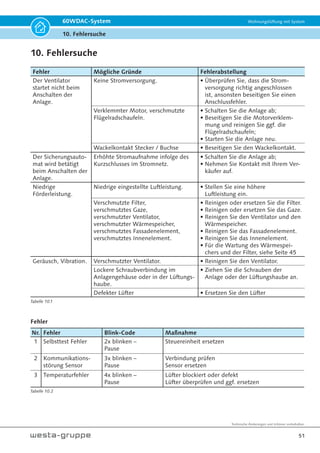 Technische Änderungen und Irrtümer vorbehalten.
48
60WDAC-System Wohnungslüftung mit System
9. Wartung
19. Sichern Sie beide Gehäusehälften durch die
beiden Klettriemen. Die Gehäusehälften müs-
sen dabei zusammengedrückt werden und die
beiden Klettriemen unter Spannung gesichert
werden.


beidseitig
ca. 15 mm
einschneiden
Nut für Filter
und Filterring
3.
4.
5.
1.
2.
20. Schneiden Sie einen Gerätefilter beidseitig ca.
15 mm mit einer Schere ein. Setzen Sie beide
Filter samt Federringe in die Technikpatrone ein.
Typenschild
21. Setzen Sie die Technikpatrone in das Kunst-
stoff-Wandrohr und schieben dies vorsichtig
bis zum Endanschlag des Fassadenelementes/
Laibungselementes.
Hinweis!
Die Technikpatrone ist mit einer Gehäu-
sehälfte nach oben und einer Gehäu-
sehälfte nach unten auszurichten. Das
Anschlusskabel der Technikpatrone liegt
linksseitig in der Kabelnut der unteren
Gehäusehälfte.
waagerecht waagerecht
Ausrichten an
Oberkante
Typenschild
22. Zur waagerechten Ausrichtung der Technik-
patrone orientieren Sie sich bitte an der Ober-
kante des Typenschilds.
23. Verbinden Sie den 3-poligen Anschlussstecker
der Technikpatrone mit der 3-poligen
Gehäuseeinbaubuchse.
24. Setzen Sie den Schalldämmeinsatz in das Kunst-
stoff-Wandrohr ein.
Bild 9.19
Bild 9.22
Bild 9.23
Bild 9.24
Bild 9.20
Bild 9.21
 