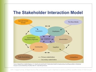 The Stakeholder Interaction Model
 
