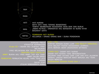RUH



                       RASA



                       HATI      HATI NURANI
                                 MATA HATI YANG TERANG BENDERANG
                                 TEMPAT MEMBERIKAN KESADARAN AKAN BAIK DAN BURUK
                       AKAL      JAMAN PETRUS / DIMANAPUN AKU BERSERAH 40 MURID KIYAII
                                 BAGAWAT GHITA

                                 PEMBINAAN HATI NURANI
                      NAFSU      KELUARGA / ORANG ORANG BAIK / DUNIA PENDIDIKAN


                                                  EGO = AKU
                                SIGMUND FREUD
                                                  KONTAK DENGAN DUNIA LUAR (THE REALITY PRINCIPLE).
                          STRUKTUR KEPRIBADIAN
                                                  SAYA MELIHAT POHON (KESADARAN LAHIRIAH)
        ID atau ES = BUKAN AKU (SUBYEK) YANG
                                                  SAYA MERASA SEDIH (KESADARAN BATINIAH)
                                    MELAKUKAN.
        YANG MELAKUKAN ADA DALAM WADAKKU
                                                  SUPER EGO / DASAR HATI NURANI
                       DIANTARA BUKTI KERJA ES:
                                                  DASAR HATI NURANI YANG MENGINGATKAN
 MIMPI: BUKAN AKU YANG MIMPI TAPI ADA YANG
                                                  ANJURAN YANG DATANG DARI LUAR DAN KITA JALANKAN
                             MIMPI DALAM DIRIKU
                                                  ENGKAU JANGAN MENCURI MAKA MENJADI AKU TIDAK
PERBUATAN PERBUATAN KELIRU YANG TIDAK KITA
                                                  BOLEH MENCURI
                                        SADARI
                                                  BANDINGKAN DENGAN POSISI RUH ?
                                    SALAH UCAP
                     (ITULAH SEBENARNYA KAMU)




                                                                                           BERTENS
 