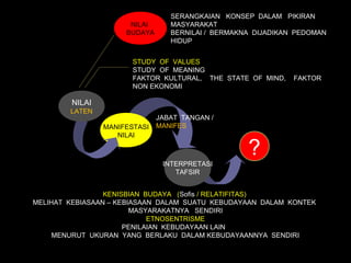 SENSITIFITAS                            SERANGKAIAN KONSEP DALAM PIKIRAN
                             NILAI      MASYARAKAT
                            BUDAYA      BERNILAI / BERMAKNA DIJADIKAN PEDOMAN
                                        HIDUP


                              STUDY OF VALUES
                              STUDY OF MEANING
                              FAKTOR KULTURAL, THE STATE OF MIND,    FAKTOR
                              NON EKONOMI

               NILAI
               LATEN
                                     JABAT TANGAN /
                       MANIFESTASI   MANIFES
                          NILAI

                                                          ?
                                      INTERPRETASI
                                         TAFSIR


                       KENISBIAN BUDAYA (Sofis / RELATIFITAS)
      MELIHAT KEBIASAAN – KEBIASAAN DALAM SUATU KEBUDAYAAN DALAM KONTEK
                              MASYARAKATNYA SENDIRI
                                  ETNOSENTRISME
                            PENILAIAN KEBUDAYAAN LAIN
           MENURUT UKURAN YANG BERLAKU DALAM KEBUDAYAANNYA SENDIRI
 
