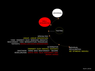 UNIVERSAL




                                    WELL-
                                 INTEGRATED



                                                  TESTING


                               SPECIALTIES
                UNSUR – UNSUR KEBUDAYAAN
   YANG DINIKMATI OLEH SEBAGIAN ANGGOTA
MASYARAKAT YANG MENDAPATKAN PENGAKUAN
    TERTENTU ORANG LAIN HANYA SEKEDAR BISA
                                          ALTERNATIVE       INDIVIDUAL
                    DINIKMATI OLEH INDIVIDU TERTENTU        PECULIARITIES
          DIKATAKAN ASING BAGI MASYARAKAT SECARA            IDE ISTIMEWA INDIVIDU
       KESELURUHAN KARYA SENI, NILAI ADIKODRATI DSB
                                       BERSIH KERSIU




                                                                           RALPH LINTON
 