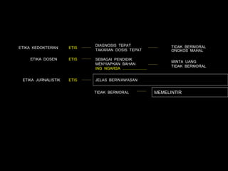 DIAGNOSIS TEPAT                            TIDAK BERMORAL
ETIKA KEDOKTERAN     ETIS
                            TAKARAN DOSIS TEPAT                        ONGKOS MAHAL

    ETIKA DOSEN      ETIS   SEBAGAI PENDIDIK
                                                                       MINTA UANG
                            MENYIAPKAN BAHAN
                                                                       TIDAK BERMORAL
                            ING NGARSA .......................


 ETIKA JURNALISTIK   ETIS   JELAS BERWAWASAN


                            TIDAK BERMORAL                       MEMELINTIR
 