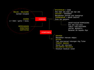 MYSTERIUM = GAIB
    RELIGI - RELIGARE                    Ada tidak ada tidak ada tapi ada
       kembali mengikat                  SACCER = KERAMAT
                                         Menjalankan perintah jauh larangnnya
                                         TREMENDUM = MAHA DASYAT
                 AGAMA     KONDISI       Dosa dan ganjaran
a = tidak / gama = kacau
                                                          SIKAP KAGUM TERPESONA
                                                          ilmu dan budi luhur
           KEROHANIAN                                     TAKUT TAPI TERTARIK
            KEBATINAN                                     UNTUK BERSATU
            KAPITAYAN                                     Berserah diri kepada - Nya
                              KOMPONEN

                                          BAHASA
                                          Menjadikan manusia religius
                                          RITUAL
                                          Tata cara mencari hubungan dng Tuhan
                                          TEMPAT IBADAH
                                          Sendiri dan kelompok
                                          KELOMPOK RELIGIUS
                                          Kesatuan kesatuan sosial
 