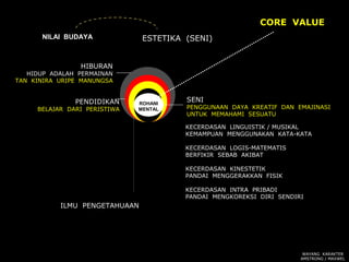 CORE VALUE
      NILAI BUDAYA             ESTETIKA (SENI)


                HIBURAN
   HIDUP ADALAH PERMAINAN
TAN KINIRA URIPE MANUNGSA


               PENDIDIKAN     ROHANI
                                        SENI
     BELAJAR DARI PERISTIWA   MENTAL    PENGGUNAAN DAYA KREATIF DAN EMAJINASI
                                        UNTUK MEMAHAMI SESUATU

                                        KECERDASAN LINGUISTIK / MUSIKAL
                                        KEMAMPUAN MENGGUNAKAN KATA-KATA

                                        KECERDASAN LOGIS-MATEMATIS
                                        BERFIKIR SEBAB AKIBAT

                                        KECERDASAN KINESTETIK
                                        PANDAI MENGGERAKKAN FISIK

                                        KECERDASAN INTRA PRIBADI
                                        PANDAI MENGKOREKSI DIRI SENDIRI
           ILMU PENGETAHUAAN




                                                                       WAYANG KARAKTER
                                                                      AMSTRONG / MAXWEL
 
