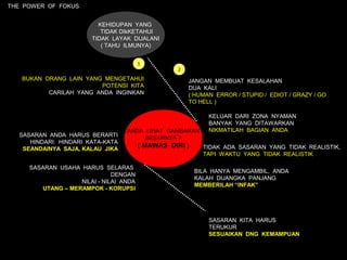THE POWER OF FOKUS


                         KEHIDUPAN YANG
                          TIDAK DIkKETAHUI
                       TIDAK LAYAK DIJALANI
                          ( TAHU ILMUNYA)


                                        1
                                                  2
   BUKAN ORANG LAIN YANG MENGETAHUI                   JANGAN MEMBUAT KESALAHAN
                        POTENSI KITA                  DUA KALI
          CARILAH YANG ANDA INGINKAN                  ( HUMAN ERROR / STUPID / EDIOT / GRAZY / GO
                                                      TO HELL )

                                                            KELUAR DARI ZONA NYAMAN
                                                            BANYAK YANG DITAWARKAN
                                  ANDA LIHAT GAMBARAN       NIKMATILAH BAGIAN ANDA
  SASARAN ANDA HARUS BERARTI           BESARNYA ?
     HINDARI: HINDARI KATA-KATA
   SEANDAINYA SAJA, KALAU JIKA
                                        ( MAWAS DIRI )     TIDAK ADA SASARAN YANG TIDAK REALISTIK,
                                                           TAPI WAKTU YANG TIDAK REALISTIK

     SASARAN USAHA HARUS SELARAS
                                                         BILA HANYA MENGAMBIL, ANDA
                              DENGAN
                                                         KALAH DIJANGKA PANJANG
                   NILAI - NILAI ANDA
                                                         MEMBERILAH “INFAK”
        UTANG – MERAMPOK - KORUPSI




                                                            SASARAN KITA HARUS
                                                            TERUKUR
                                                            SESUAIKAN DNG KEMAMPUAN
 
