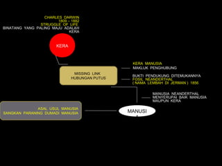 CHARLES DARWIN
                        1809 – 1882
                STRUGGLE OF LIFE
BINATANG YANG PALING MAJU ADALAH
                              KERA


                        KERA



                                                 KERA MANUSIA
                                                 MAKLUK PENGHUBUNG
                                MISSING LINK
                                                 BUKTI PENDUKUNG DITEMUKANNYA
                               HUBUNGAN PUTUS    FOSIL NEANDERTHAL
                                                 ( NAMA LEMBAH DI JERMAN ) 1856

                                                         MANUSIA NEANDERTHAL
                                                         MENYERUPAI BAIK MANUSIA
                                                         MAUPUN KERA

              ASAL USUL MANUSIA
SANGKAN PARANING DUMADI MANUSIA                 MANUSI
                                                  A
 