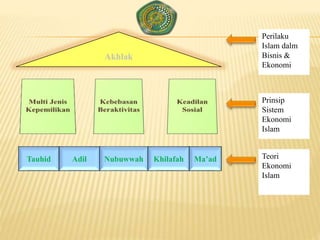 Akhlak
Tauhid Adil Nubuwwah Khilafah Ma’ad
Perilaku
Islam dalm
Bisnis &
Ekonomi
Prinsip
Sistem
Ekonomi
Islam
Teori
Ekonomi
Islam
 
