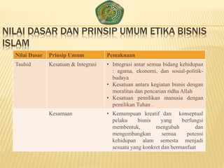 NILAI DASAR DAN PRINSIP UMUM ETIKA BISNIS
ISLAM
Nilai Dasar Prinsip Umum Pemaknaan
Tauhid Kesatuan & Integrasi • Integrasi antar semua bidang kehidupan
: agama, ekonomi, dan sosial-politik-
budaya
• Kesatuan antara kegiatan bisnis dengan
moralitas dan pencarian ridha Allah
• Kesatuan pemilikan manusia dengan
pemilikan Tuhan .
Kesamaan • Kemampuan kreatif dan konseptual
pelaku bisnis yang berfungsi
membentuk, mengubah dan
mengembangkan semua potensi
kehidupan alam semesta menjadi
sesuatu yang konkret dan bermanfaat
 