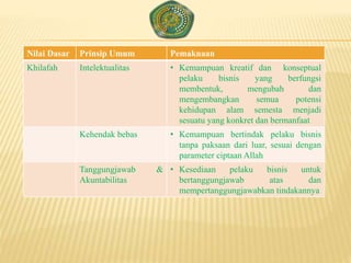 Nilai Dasar Prinsip Umum Pemaknaan
Khilafah Intelektualitas • Kemampuan kreatif dan konseptual
pelaku bisnis yang berfungsi
membentuk, mengubah dan
mengembangkan semua potensi
kehidupan alam semesta menjadi
sesuatu yang konkret dan bermanfaat
Kehendak bebas • Kemampuan bertindak pelaku bisnis
tanpa paksaan dari luar, sesuai dengan
parameter ciptaan Allah
Tanggungjawab &
Akuntabilitas
• Kesediaan pelaku bisnis untuk
bertanggungjawab atas dan
mempertanggungjawabkan tindakannya
 