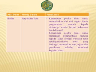 Nilai Dasar Prinsip Umum Pemaknaan
Ibadah Penyerahan Total • Kemampuan pelaku bisnis untuk
membebaskan diri dari segala ikatan
penghambaan manusia kepada
ciptaannya sendiri (seperti kekuasaan
dan kekayaan)
• Kemampuan pelaku bisnis untuk
menjadikan penghambaan manusia
kepada Tahun sebagai wawasan batin
sekaliguskomitmen moral yang
berfungsi memberikan arah, tujuan dan
pemaknaan terhadap aktualisasi
kegiatan bisnis.
 