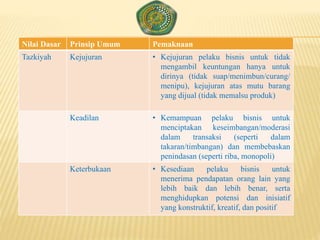 Nilai Dasar Prinsip Umum Pemaknaan
Tazkiyah Kejujuran • Kejujuran pelaku bisnis untuk tidak
mengambil keuntungan hanya untuk
dirinya (tidak suap/menimbun/curang/
menipu), kejujuran atas mutu barang
yang dijual (tidak memalsu produk)
Keadilan • Kemampuan pelaku bisnis untuk
menciptakan keseimbangan/moderasi
dalam transaksi (seperti dalam
takaran/timbangan) dan membebaskan
penindasan (seperti riba, monopoli)
Keterbukaan • Kesediaan pelaku bisnis untuk
menerima pendapatan orang lain yang
lebih baik dan lebih benar, serta
menghidupkan potensi dan inisiatif
yang konstruktif, kreatif, dan positif
 