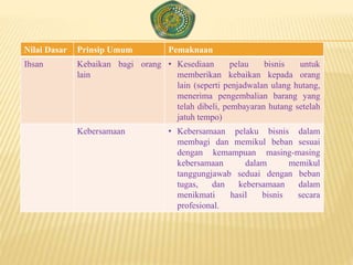 Nilai Dasar Prinsip Umum Pemaknaan
Ihsan Kebaikan bagi orang
lain
• Kesediaan pelau bisnis untuk
memberikan kebaikan kepada orang
lain (seperti penjadwalan ulang hutang,
menerima pengembalian barang yang
telah dibeli, pembayaran hutang setelah
jatuh tempo)
Kebersamaan • Kebersamaan pelaku bisnis dalam
membagi dan memikul beban sesuai
dengan kemampuan masing-masing
kebersamaan dalam memikul
tanggungjawab seduai dengan beban
tugas, dan kebersamaan dalam
menikmati hasil bisnis secara
profesional.
 