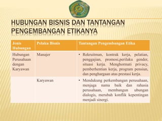 HUBUNGAN BISNIS DAN TANTANGAN
PENGEMBANGAN ETIKANYA
Jenis
Hubungan
Pelaku Bisnis Tantangan Pengembangan Etika
Hubungan
Perusahaan
dengan
Karyawan
Manajer • Rekruitman, kontrak kerja, pelatian,
penggajian, promosi,perilaku gender,
situasi kerja. Menghormati privacy,
pemberhentian kerja, program pensiun,
dan penghargaan atas prestasi kerja.
Karyawan • Mendukung perkembangan perusahaan,
menjaga nama baik dan rahasia
perusahaan, membangun ubungan
dialogis, merubah konflik kepentingan
menjadi sinergi.
 