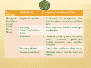 Jenis
Huungan
Pelaku Bisnis Tantangan Pengembangan Etika
Hubungan
Perusahaan
dengan
Pelaku
Utama
Bisnis
Supplier ( Penyedia) • Pembiayaan dan pengawasan Input
(kolusi, mark-up, nepotisme), kehalalan
input
Pemegang
Saham/Pemilik/Mitra
Bisnis
• Tirani mayoritas, distribusi keuntungan
atau kerugian
Konsumen • Distribusi produk (jumlah dan mutu),
strategi pemasaran, penimbunan
produk, manipulasi harga, komplain
konsumen
Terhutang (debtor) • Praktek riba, penjadwalan ulang hutang
Pesaing (competitor) • Monopoli pesaing yang fair (jujur dan
terbuka)
 