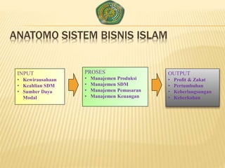 ANATOMO SISTEM BISNIS ISLAM
INPUT
• Kewirausahaan
• Keahlian SDM
• Sumber Daya
Modal
PROSES
• Manajemen Produksi
• Manajemen SDM
• Manajemen Pemasaran
• Manajemen Keuangan
OUTPUT
• Profit & Zakat
• Pertumbuhan
• Keberlangsungan
• Keberkahan
 