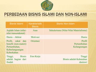 PERBEDAAN BISNIS ISLAMI DAN NON-ISLAMI
Bisnis Islami Karakteristik
Bisnis
Bisnis Non-Islam
Aqidah Islam (nilai-
nilai transendental)
Asas Sekulerisme (Nilai-Nilai Materialisme)
Dunia – Akhrat Motivasi Dunia
Profit, zakat dan
benefit (non-materi)
Pertumbuhan,
Keberlangsungan
Keberkahan
Orientasi Profil
Pertumbuhan
Kelangsungan
Tinggi, Bisnis
adalah bagian dari
ibadah
Etos Kerja Tinggi
Bisnis adalah Kabutuhan
duniawi
 