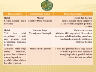 Bisnis Islami Karakteristik Bisnis Bisnis Non-Islam
Halal
Sesuai dengan akad
kerjanya
Modal
Sumber Daya Manusia
Halal dan haram
Sesuai dengan akad kerjanya
Atau sesuai keinginan pemilik
Modal
Halal
Visi dan misi
organisasi terkait
erat dengan misi
penciptaan manusia
di dunia
Sumber Daya
Manajemen Strategik
Halal dan Haram
Visi dan Misi organisasi ditetapkan
Jaminan halal bagi setiap masukan,
Berdasarkan pada kepentingan
Material belaka
Jaminan halal bagi
setiap masukan,
proses dan keluaran
mengedepankan
produktivitas dalam
koridor syari’ah
Manajemen Operasi Tidak ada jaminan halal bagi setiap
Masukan, proses dan keluaran
mengedepankan produktivitas
dalam koridor manfaat
 