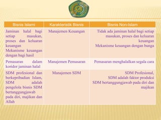 Bisnis Islami Karakteristik Bisnis Bisnis Non-Islam
Jaminan halal bagi
setiap masukan,
proses dan keluaran
keuangan
Mekanisme keuangan
dengan bagi hasil
Manajemen Keuangan Tidak ada jaminan halal bagi setiap
masukan, proses dan keluaran
keuangan
Mekanisme keuangan dengan bunga
Pemasaran dalam
koridor jaminan halal
Manajemen Pemasaran Pemasaran menghalalkan segala cara
SDM profesional dan
berkepribadian Islam,
SDM adalah
pengelola bisnis SDM
bertanggungjawab
pada diri, majikan dan
Allah
Manajemen SDM SDM Profesional,
SDM adalah faktor produksi
SDM bertanggungjawab pada diri dan
majikan
 