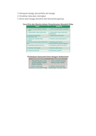3. Kemajuan terjaga, jika perilaku etis terjaga
4. Perolehan laba akan meningkat
5. Bisnis akan terjaga eksistensi dan kesinambungannya
Cara Pria dan Wanita dalam Penyelesaian Masalah Etika
Perbedaan Konsumerisme dengan Hedonisme
 