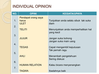 INDIVIDUAL OPINION
NO. OPINI KEGIATA/UPAYA
1.
2.
3.
4.
5.
6.
7.
Pendapat orang saya
harus
ULET
TELITI
JUJUR
TEGAS
AHLI
HUMAN RELATION
TAQWA
Tunjukkan anda selalu sibuk tak suka
diam
Menunjukkan anda memperhatikan hal
yang kecil
Jangan suka bohong
Jangan suka main uang
Cepat mengambil keputusan
Tak pernah ragu
Menambah pengetahuan
Sering diskusi
Kalau bicara menyenangkan
Ibadahnya baik
 