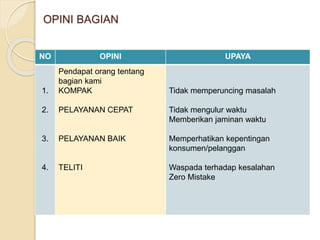 OPINI BAGIAN
NO OPINI UPAYA
1.
2.
3.
4.
Pendapat orang tentang
bagian kami
KOMPAK
PELAYANAN CEPAT
PELAYANAN BAIK
TELITI
Tidak memperuncing masalah
Tidak mengulur waktu
Memberikan jaminan waktu
Memperhatikan kepentingan
konsumen/pelanggan
Waspada terhadap kesalahan
Zero Mistake
 