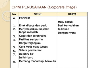 OPINI PERUSAHAAN (Corporate Image)
No. OPINI UPAYA
A.
1.
2.
3.
4.
5.
6.
7.
8.
PRODUK
Enak dibaca dan perlu
Menyelesaikan masalah
tanpa masalah
Cepat dan terpercaya
Fasilitas sempurna
Harga terjangkau
Cara kerja obat tuntas
Selera pemberani
Ini baru bir
Ini bir baru
Memang mahal tapi bermutu
Mutu sesuai
Beri kemudahan
Buktikan
Dengan nyata
 