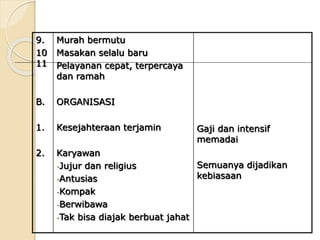 9.
10
11
B.
1.
2.
Murah bermutu
Masakan selalu baru
Pelayanan cepat, terpercaya
dan ramah
ORGANISASI
Kesejahteraan terjamin
Karyawan
-Jujur dan religius
-Antusias
-Kompak
-Berwibawa
-Tak bisa diajak berbuat jahat
Gaji dan intensif
memadai
Semuanya dijadikan
kebiasaan
 