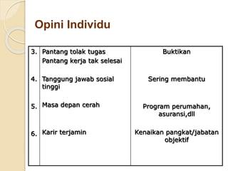 3.
4.
5.
6.
Pantang tolak tugas
Pantang kerja tak selesai
Tanggung jawab sosial
tinggi
Masa depan cerah
Karir terjamin
Buktikan
Sering membantu
Program perumahan,
asuransi,dll
Kenaikan pangkat/jabatan
objektif
Opini Individu
 