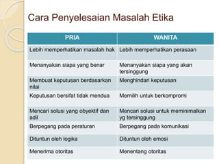 Cara Penyelesaian Masalah Etika
PRIA WANITA
Lebih memperhatikan masalah hak Lebih memperhatikan perasaan
Menanyakan siapa yang benar Menanyakan siapa yang akan
tersinggung
Membuat keputusan berdasarkan
nilai
Menghindari keputusan
Keputusan bersifat tidak mendua Memilih untuk berkompromi
Mencari solusi yang obyektif dan
adil
Mencari solusi untuk meminimalkan
yg tersinggung
Berpegang pada peraturan Berpegang pada komunikasi
Dituntun oleh logika Dituntun oleh emosi
Menerima otoritas Menentang otoritas
 