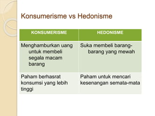 Konsumerisme vs Hedonisme
KONSUMERISME HEDONISME
Menghamburkan uang
untuk membeli
segala macam
barang
Suka membeli barang-
barang yang mewah
Paham berhasrat
konsumsi yang lebih
tinggi
Paham untuk mencari
kesenangan semata-mata
 