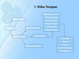 1. Etika Terapan Etika Etika Lingkungan Etika Sosial Etika Umum Etika Individual Etika Khusus Etika Ideologi Etika Politik Etika Profesi Etika Gender Etika Keluarga Sikap thdp sesama Biomedis Pendidikan Bisnis Ilmu Pengetahuan Hukum 
