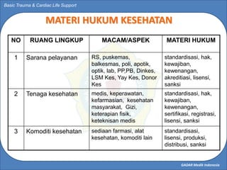 GADAR Medik Indonesia
Basic Trauma & Cardiac Life Support
MATERI HUKUM KESEHATAN
NO RUANG LINGKUP MACAM/ASPEK MATERI HUKUM...