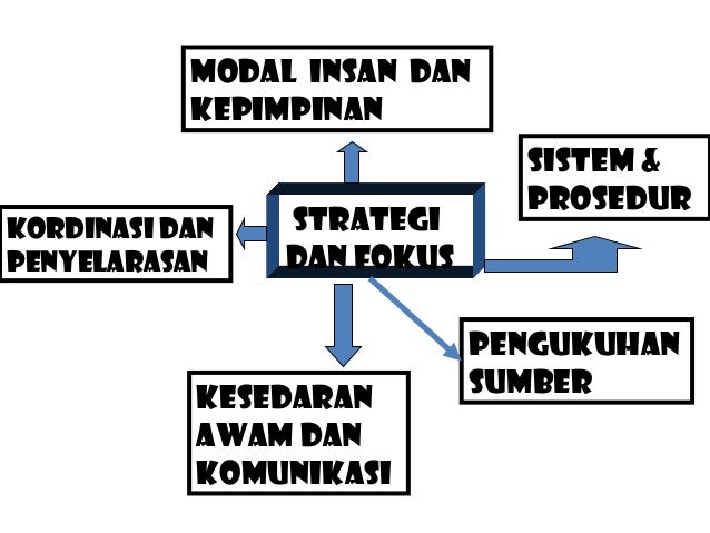 Etika Integriti Dlm Perkhidmatan Awam